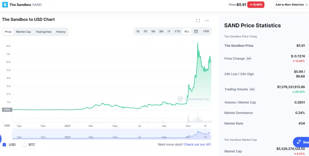 SAND Price History